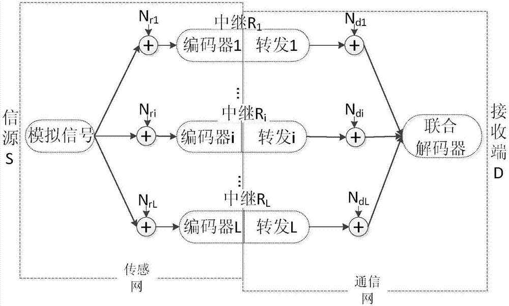 Distributed compression forwarding system of multi-relay network under Gaussian source and design method