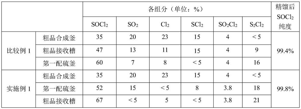 A method for refining thionyl chloride