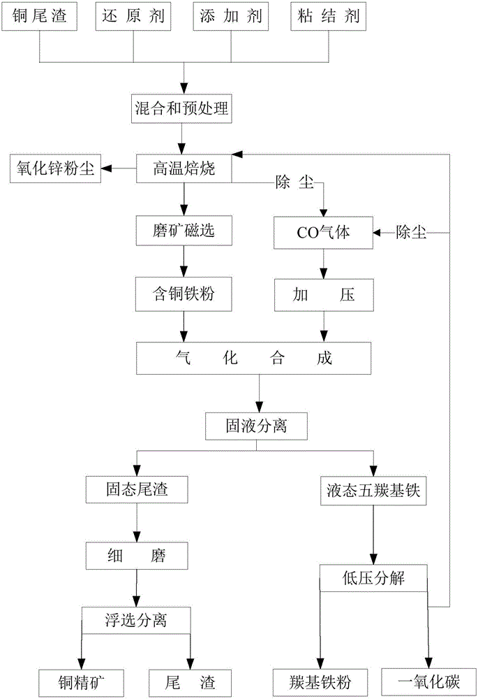 Method and system for utilizing copper tailings comprehensively