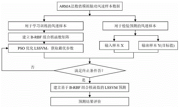 Least square support vector machine-based fluctuating wind velocity prediction method