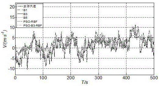 Least square support vector machine-based fluctuating wind velocity prediction method