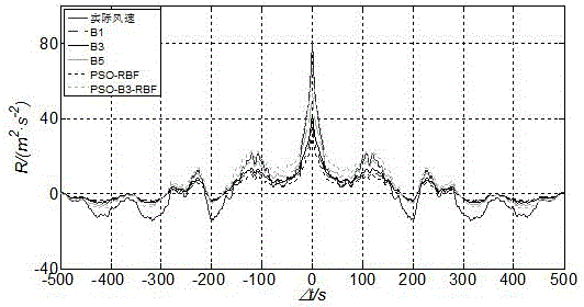 Least square support vector machine-based fluctuating wind velocity prediction method