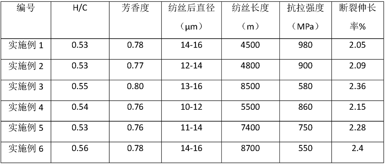 Method for preparing spinnable asphalt from coal tar