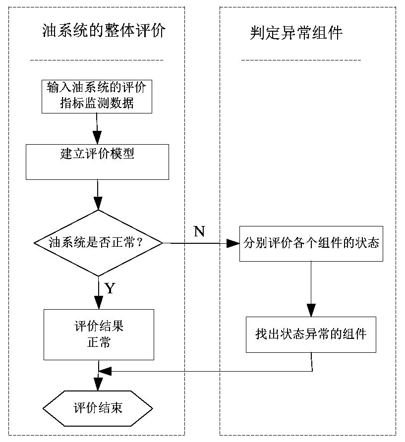 State evaluation method of synchronous phase modifier oil system