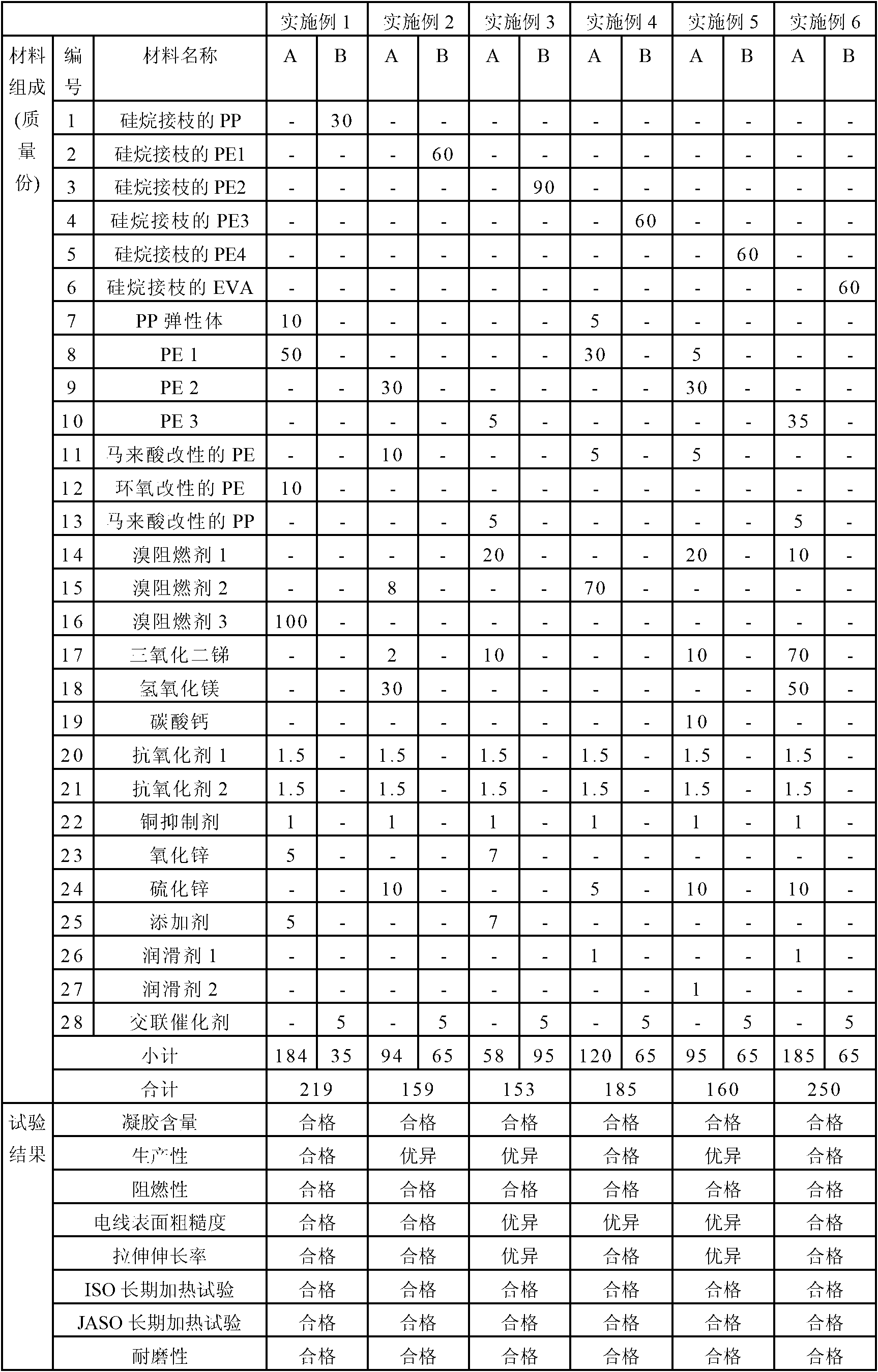 Composition for use in wire coating material, insulated wire and wire harness