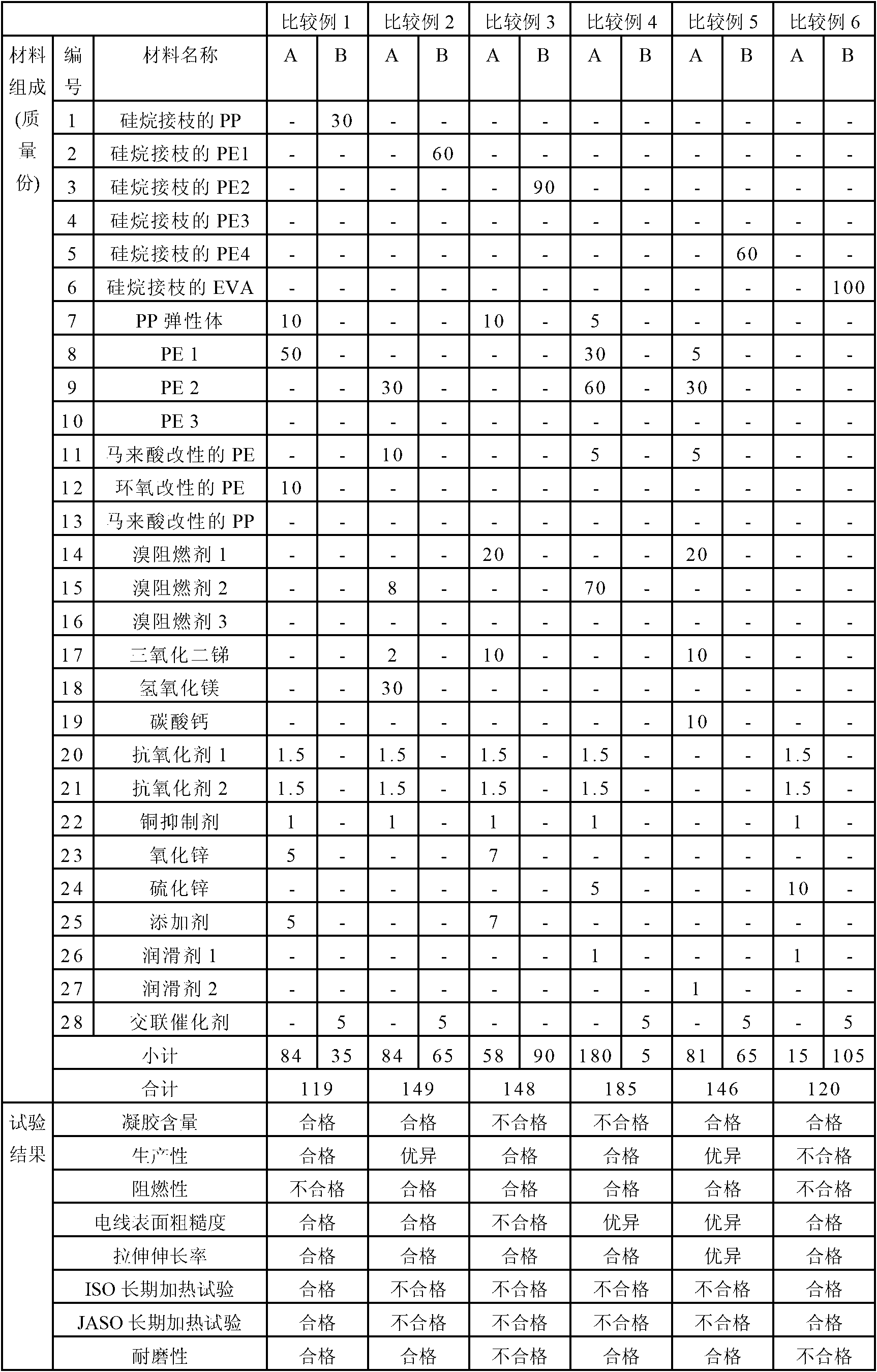 Composition for use in wire coating material, insulated wire and wire harness