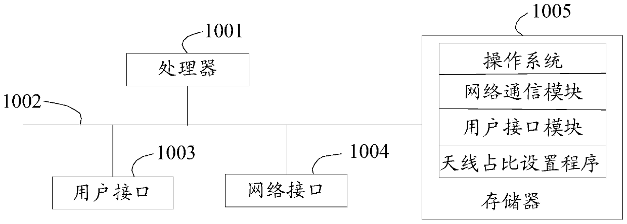 Antenna proportion setting method, device, user equipment and storage medium