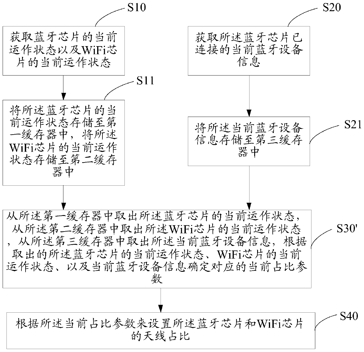 Antenna proportion setting method, device, user equipment and storage medium