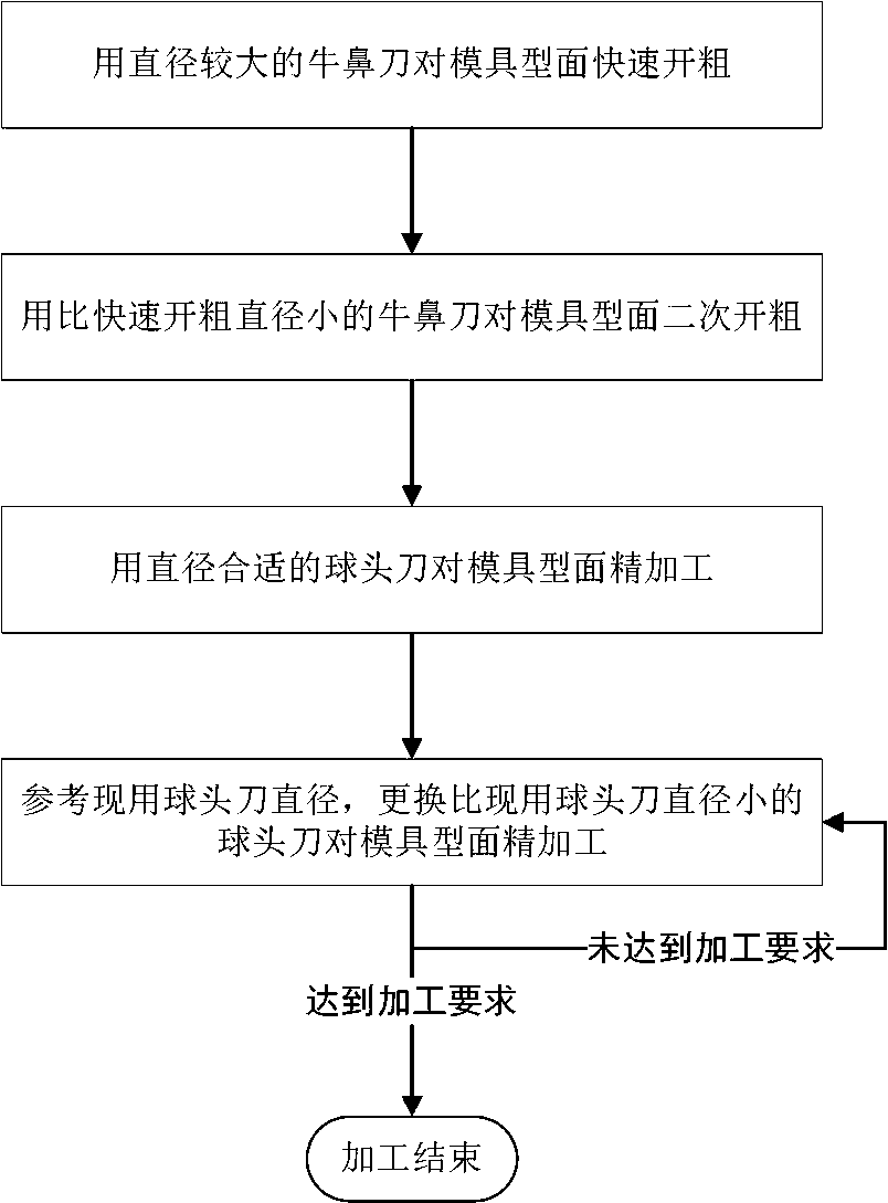 Processing and manufacturing method for high precision sand casting mold