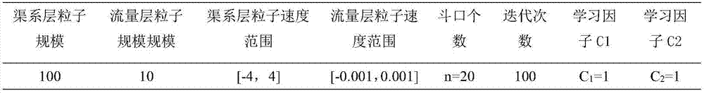 Canal system water distribution optimization method based on double-layer particle swarm optimization algorithm