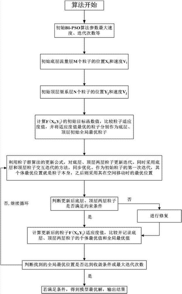 Canal system water distribution optimization method based on double-layer particle swarm optimization algorithm