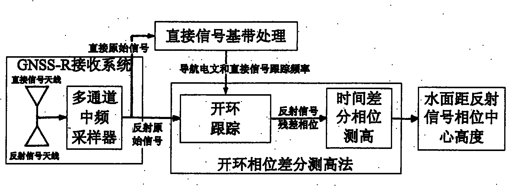 Carrier phase height measurement device based on GNSS-R technology and method thereof