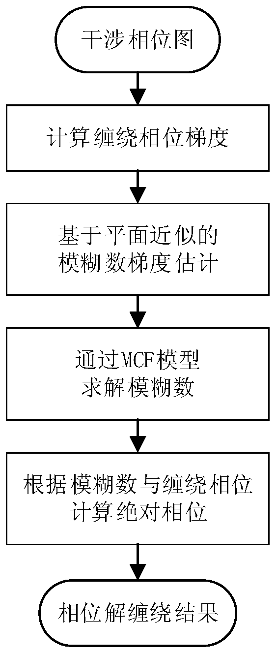 Multi-Baseline Phase Unwrapping Method Based on Plane Approximation Model