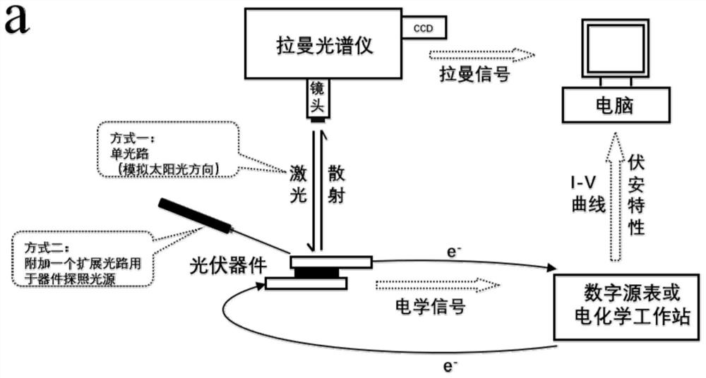 A monitoring method and system for in situ real-time characterization of the internal interface of a solar cell