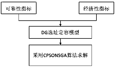 Multi-target distributed power source site selection constant volume method considering power supply reliability