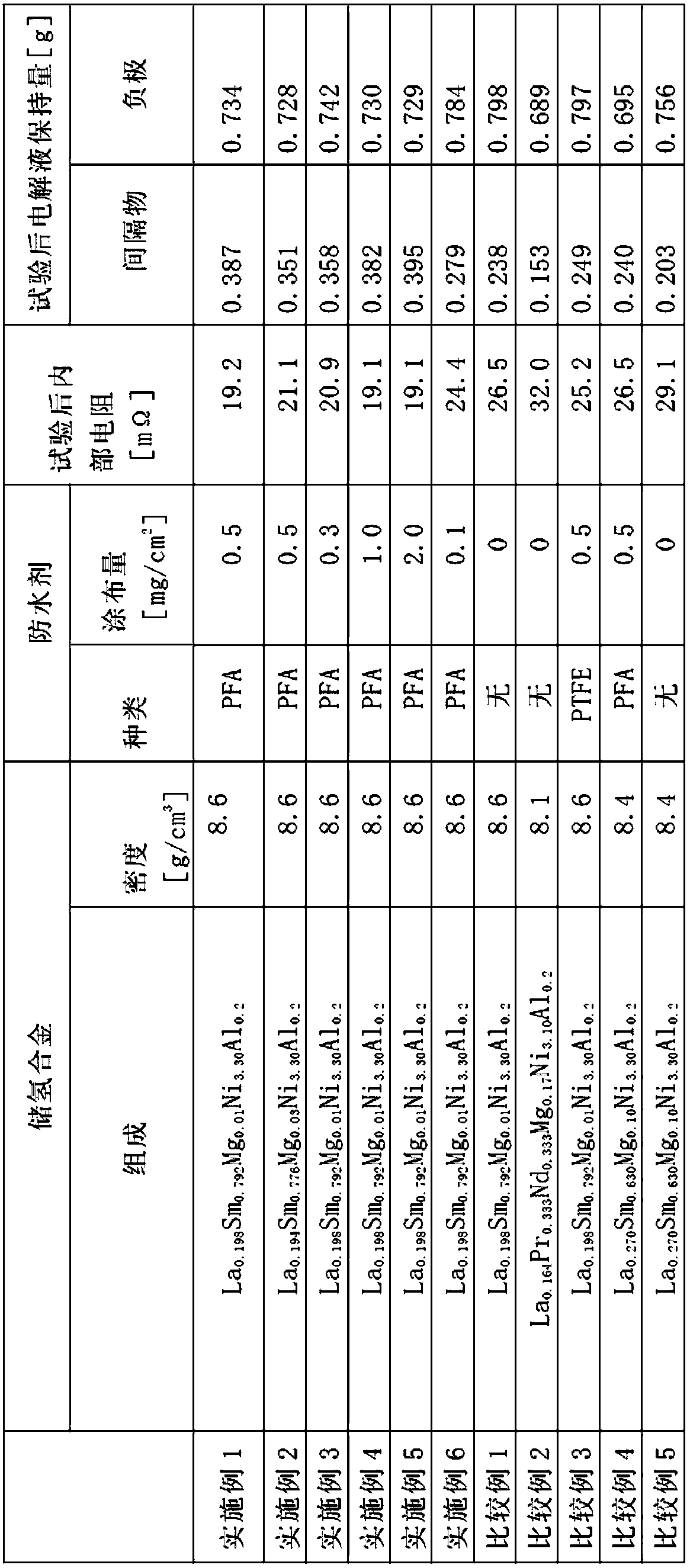 Negative electrode for nickel hydrogen secondary battery, and nickel hydrogen secondary battery including the negative electrode