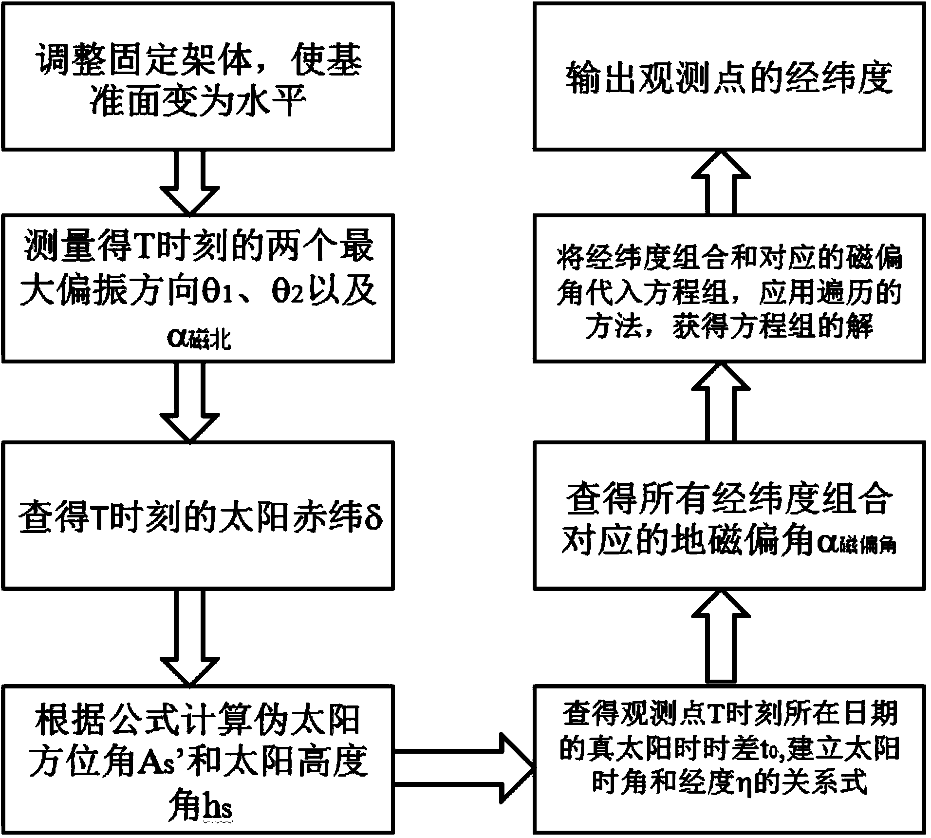 Positioning system based on multi-directional polarized light navigation sensor and positioning method of positioning system