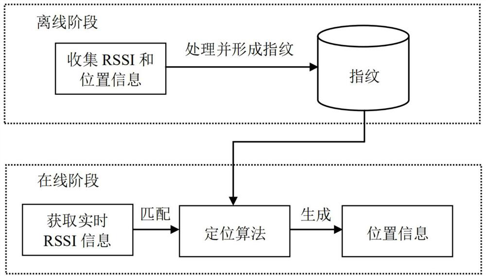 Improved indoor positioning method integrating ultra wide band and Bluetooth based on NB-IoT