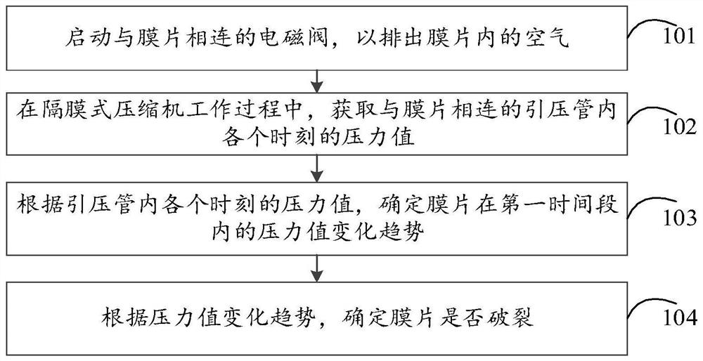 Diaphragm rupture determination method and device of diaphragm compressor and electronic equipment