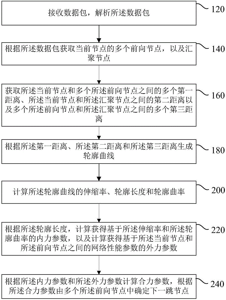 Wireless sensor network routing method