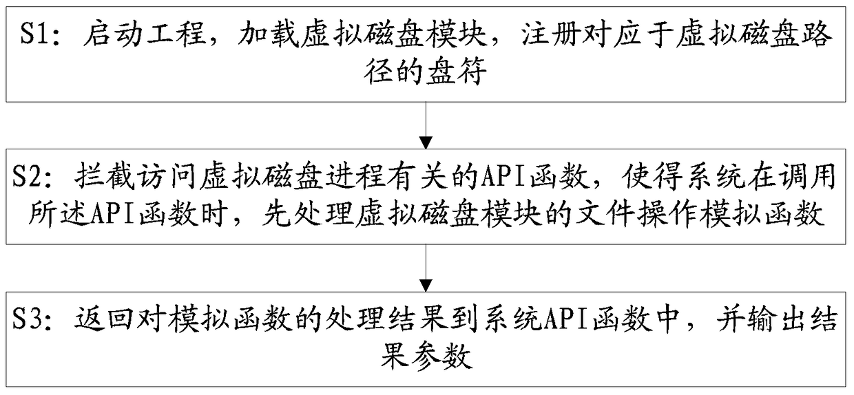 Method and system for accessing virtual disk