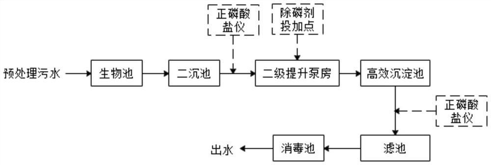 A precise dosing system and control method for chemical phosphorus removal