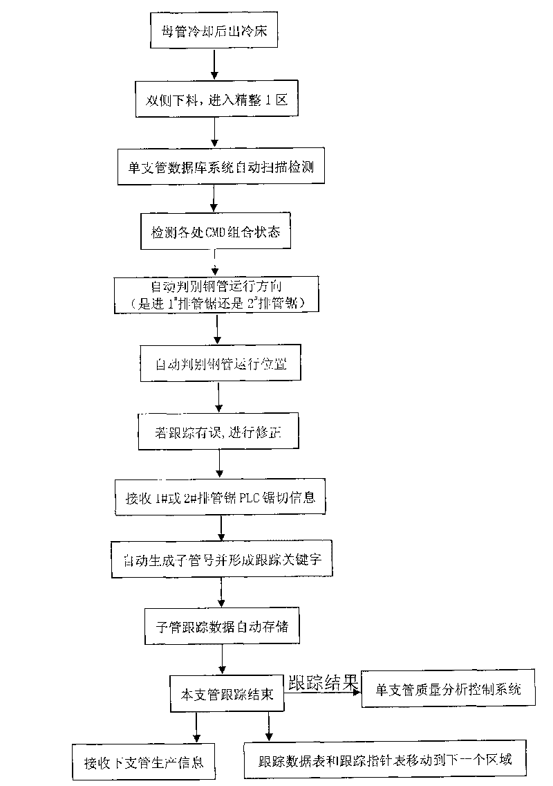 Seamless steel tube production process information tracking method