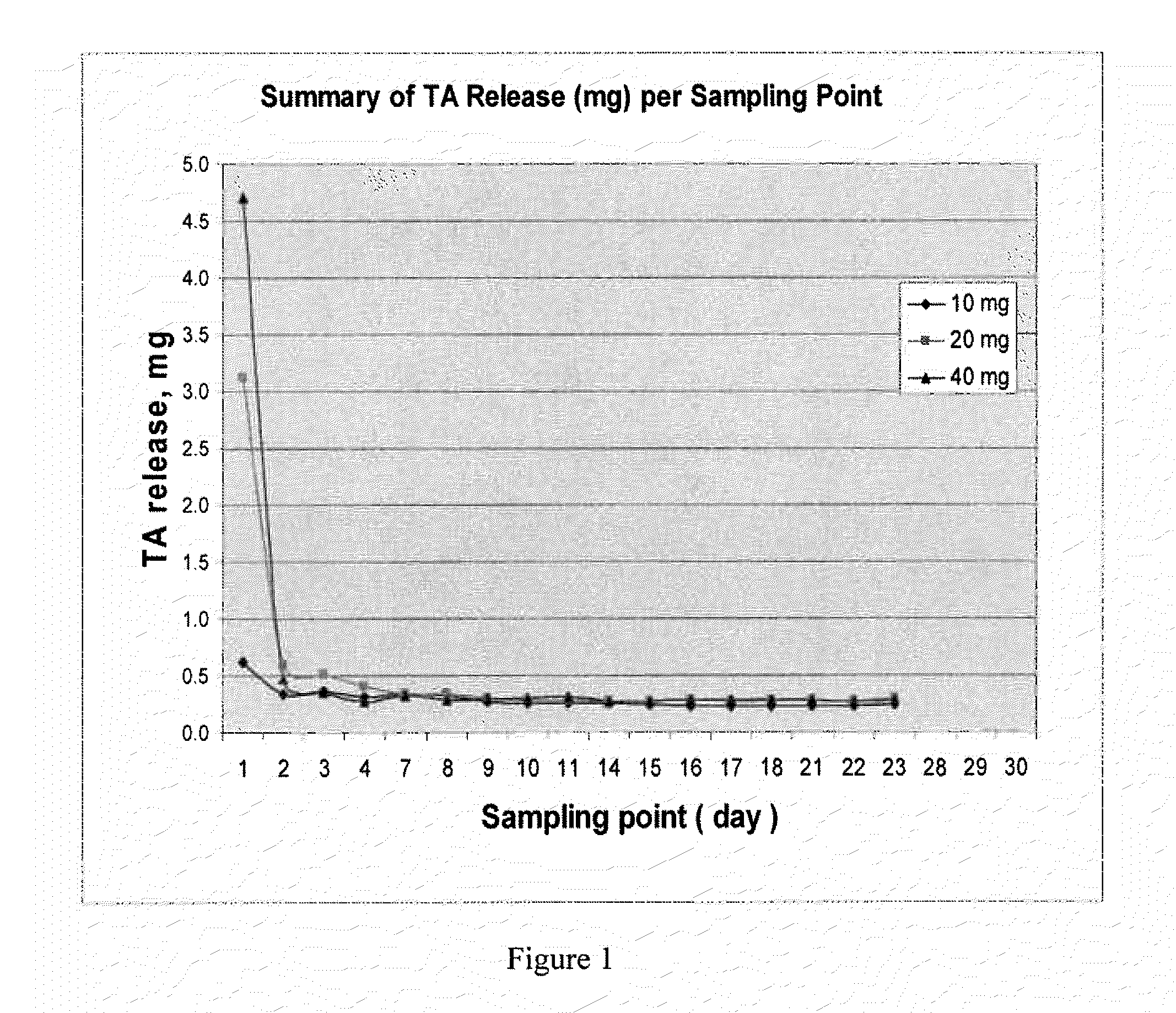 Polymer formulations for delivery of bioactive agents