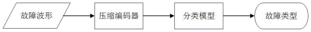 A method for identifying fault types in distribution network