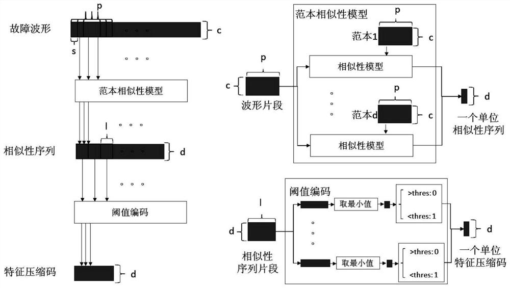 A method for identifying fault types in distribution network