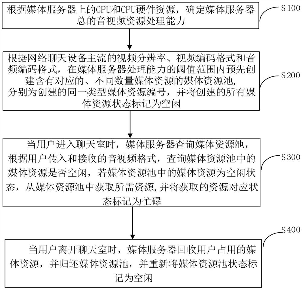 Method and system for improving performance of chat room streaming media server