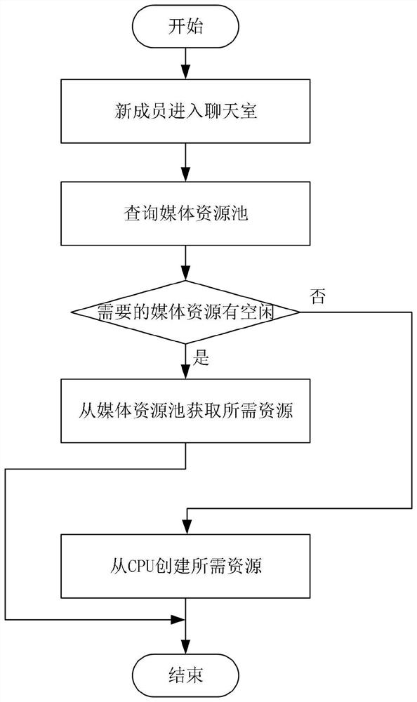 Method and system for improving performance of chat room streaming media server