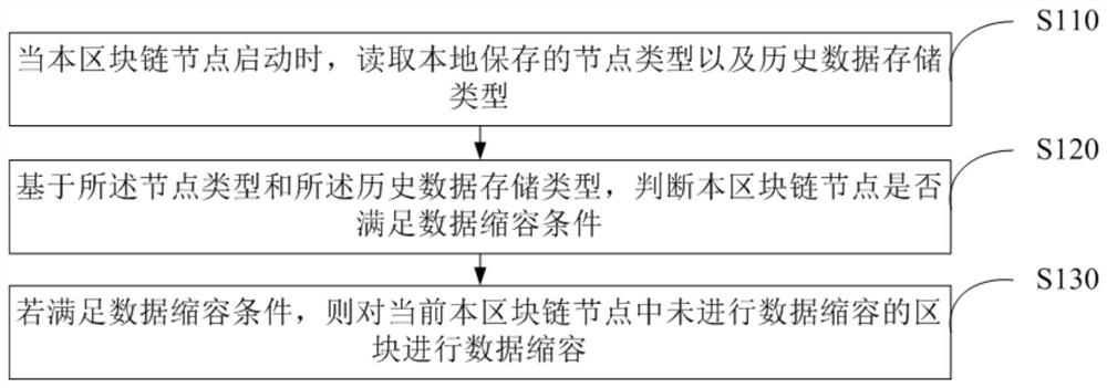 Block chain data reduction method, device and storage medium