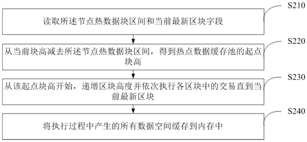 Block chain data reduction method, device and storage medium