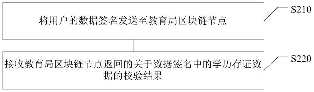 Data storage method and device, electronic equipment and computer readable medium