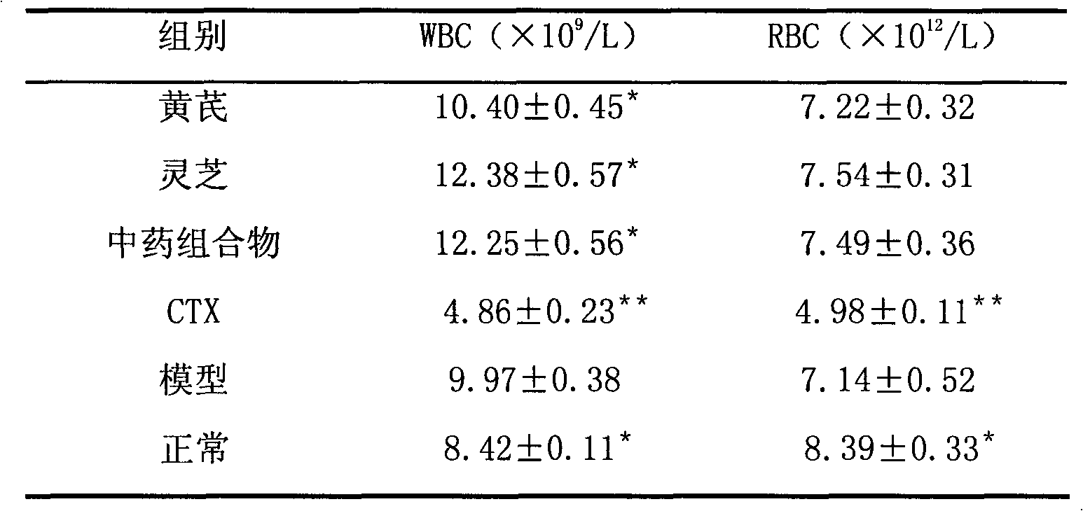 Medicine and food dual-purpose traditional Chinese medicine composition with anti-tumor activity and immunoregulation effect and application thereof