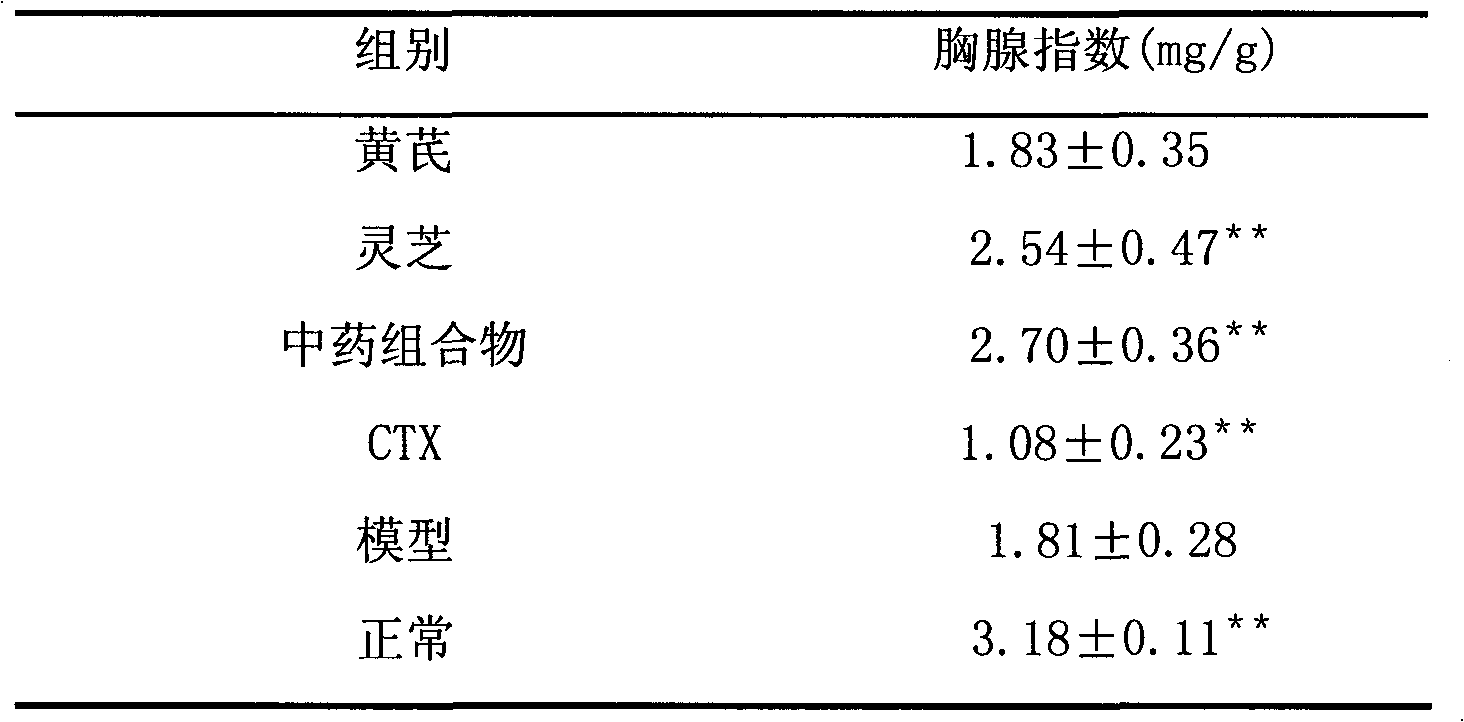 Medicine and food dual-purpose traditional Chinese medicine composition with anti-tumor activity and immunoregulation effect and application thereof