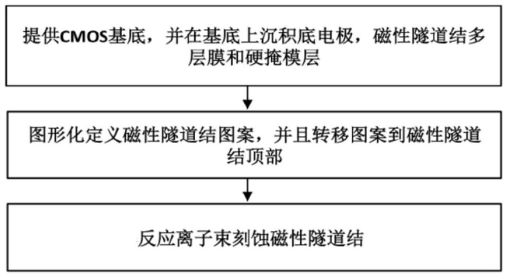 A method for preparing a magnetic tunnel junction array