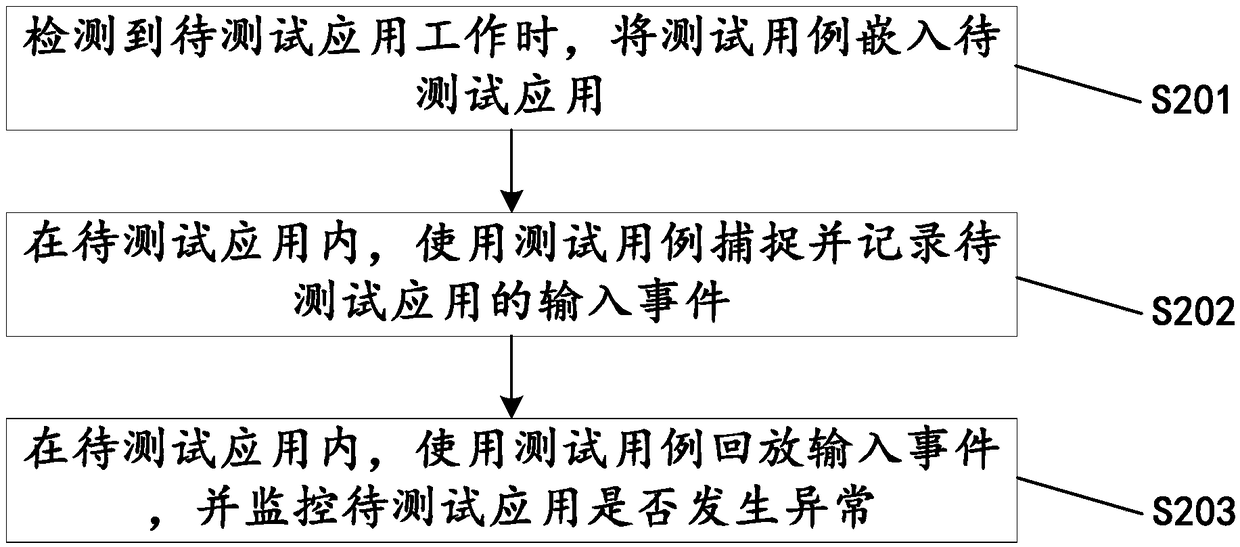 A testing method, device and system for graphical interface application