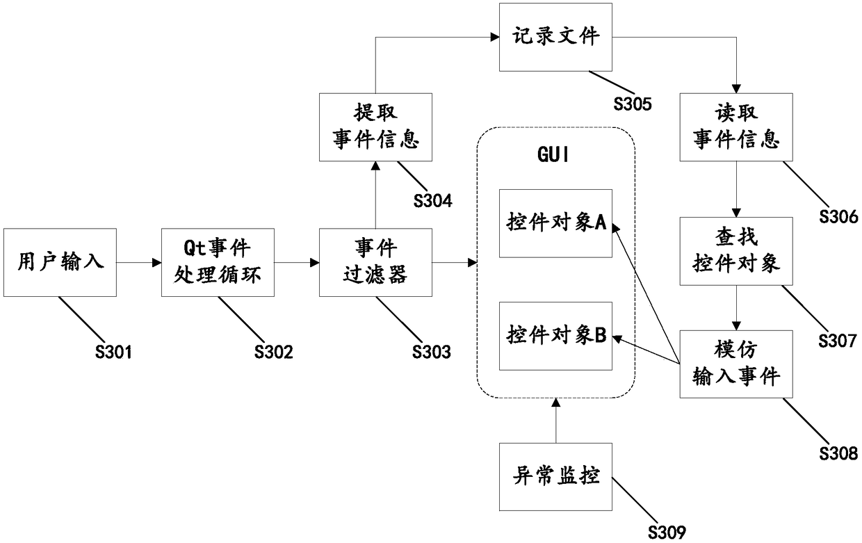 A testing method, device and system for graphical interface application