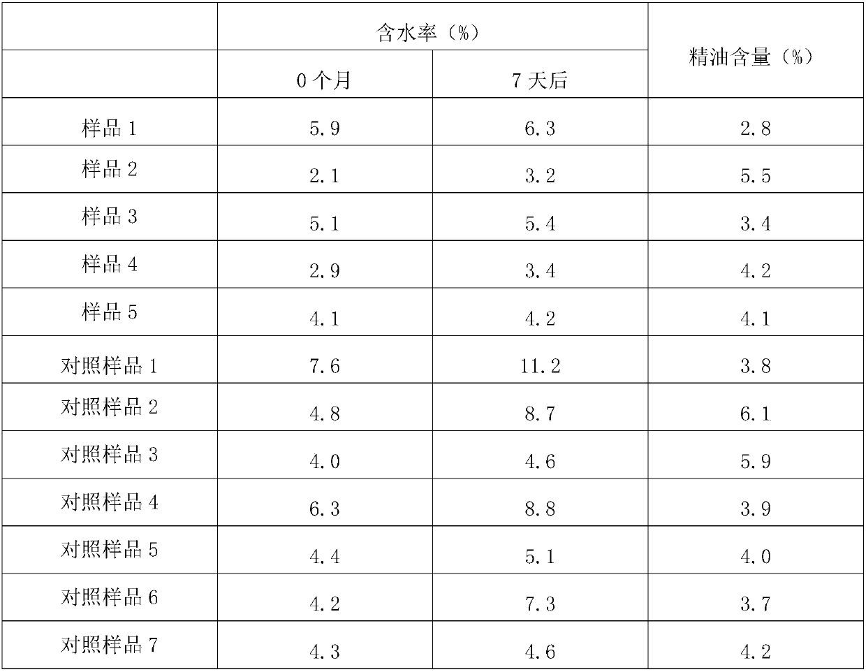 Kumquat tea and preparation method of same