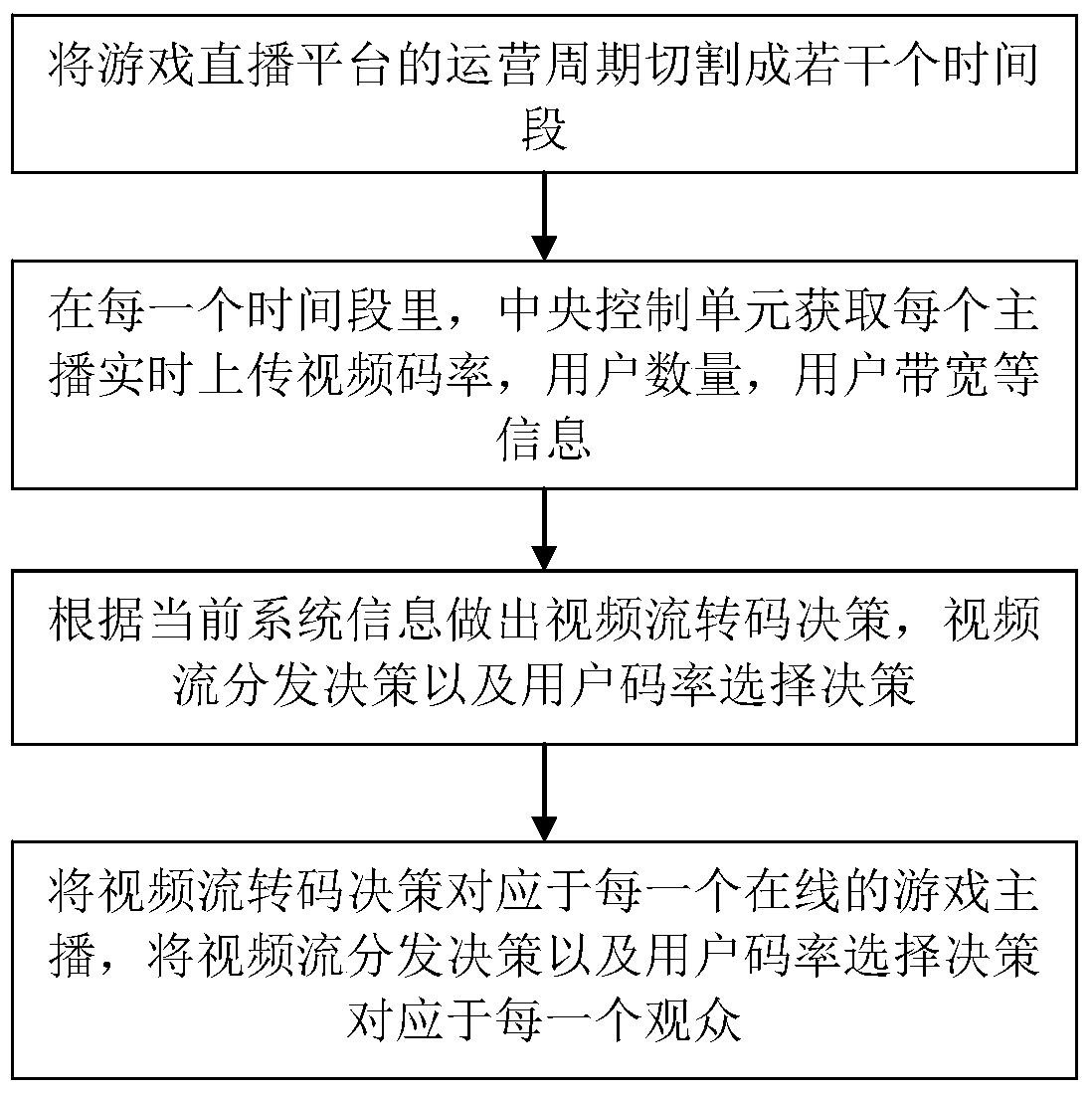 A video stream transcoding and distribution method applied to a live game platform