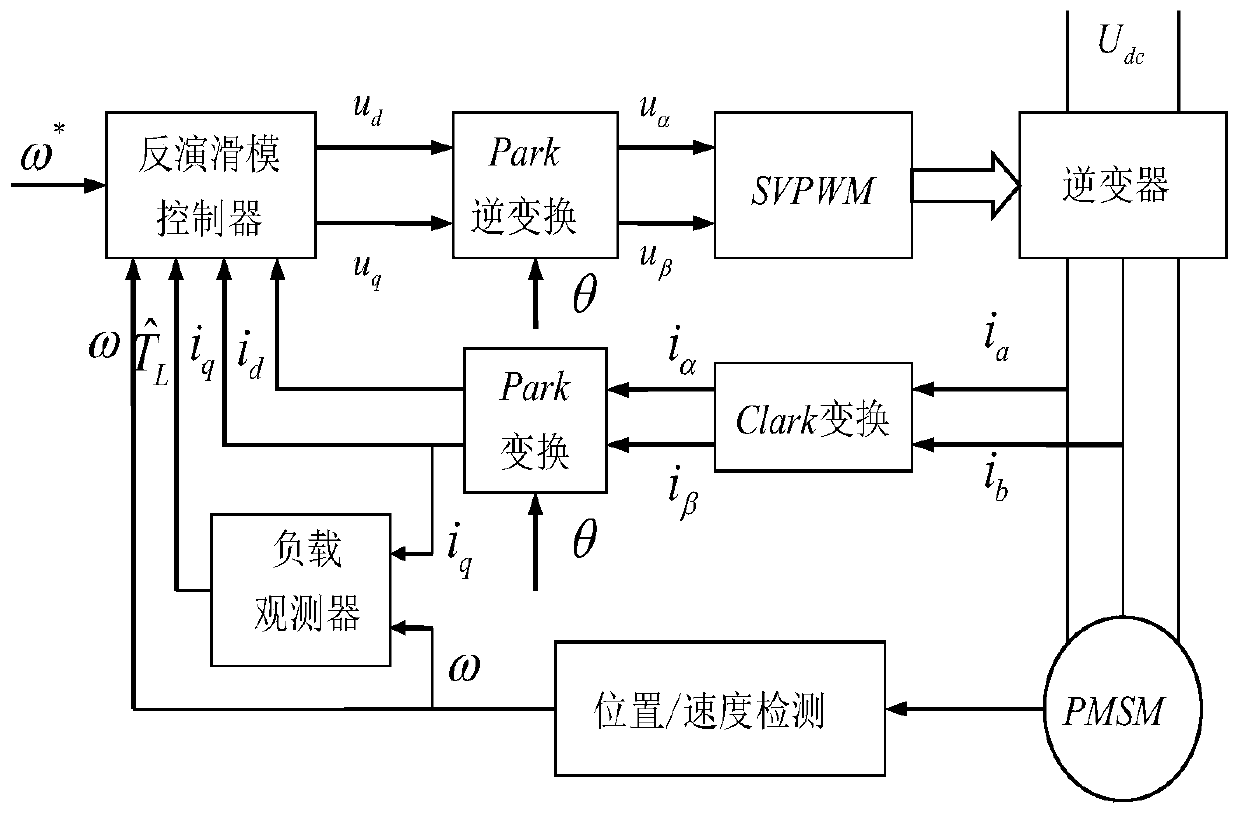 PMSM inversion terminal sliding mode control method