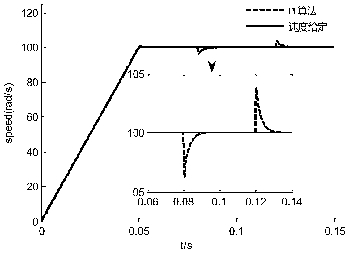 PMSM inversion terminal sliding mode control method