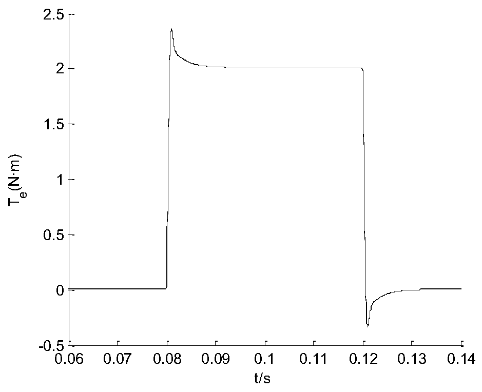 PMSM inversion terminal sliding mode control method