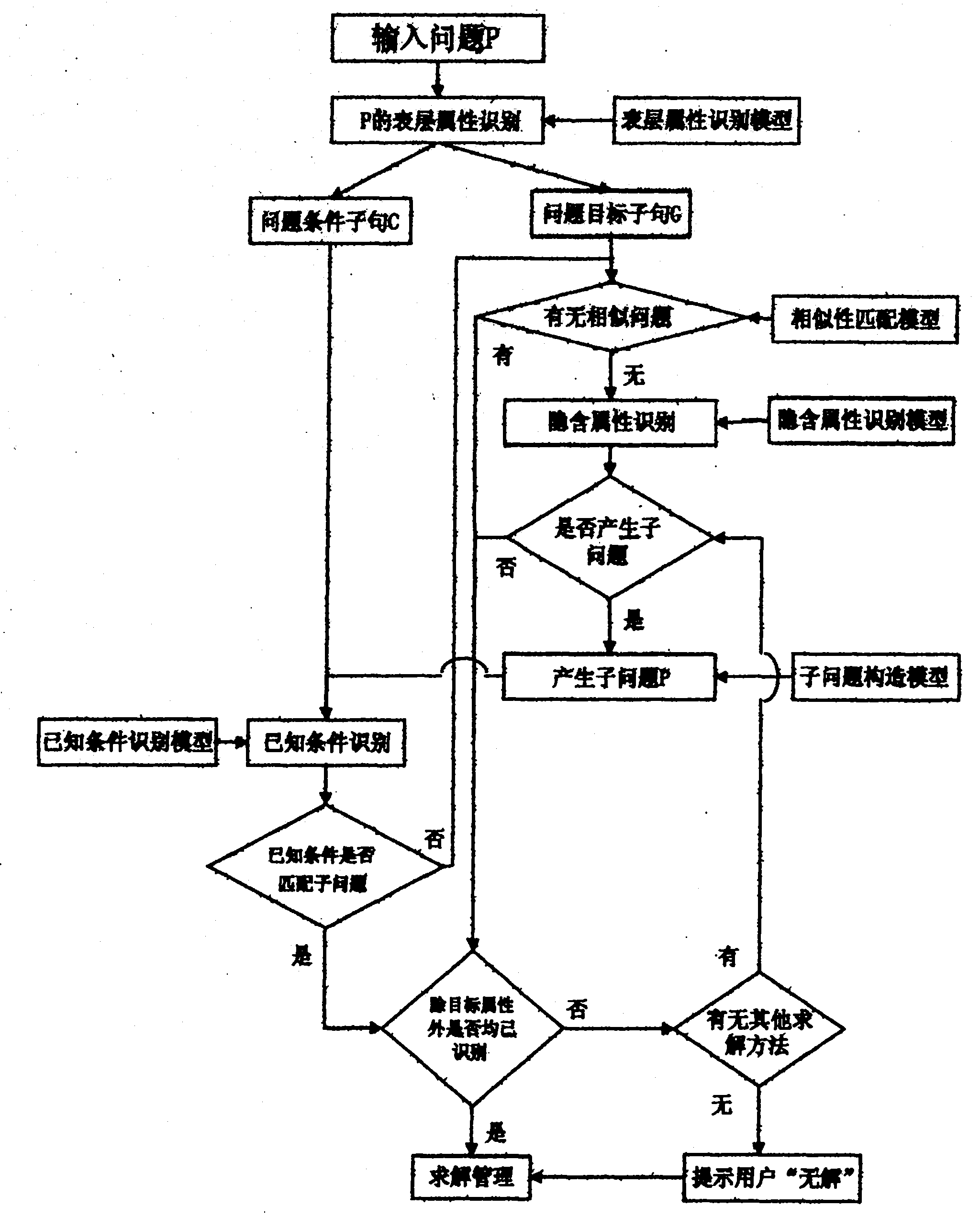 Method for intelligently analyzing decision problems