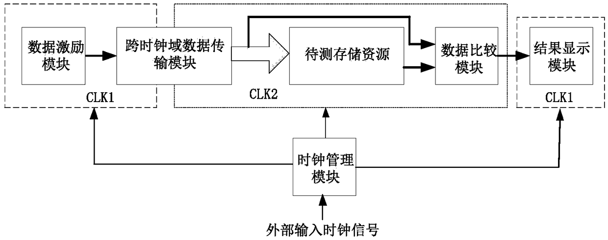 FPGA storage resource testing system, method and device