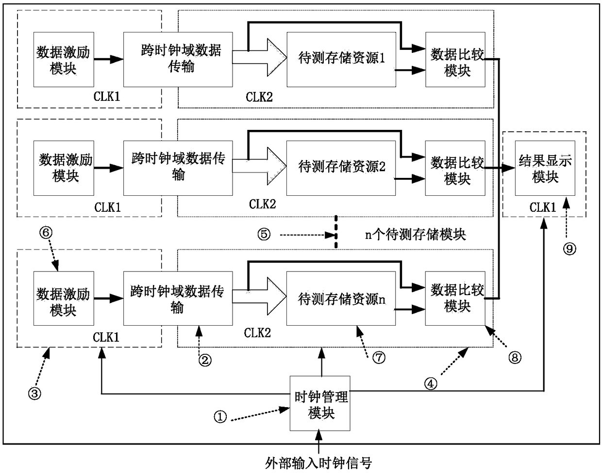 FPGA storage resource testing system, method and device