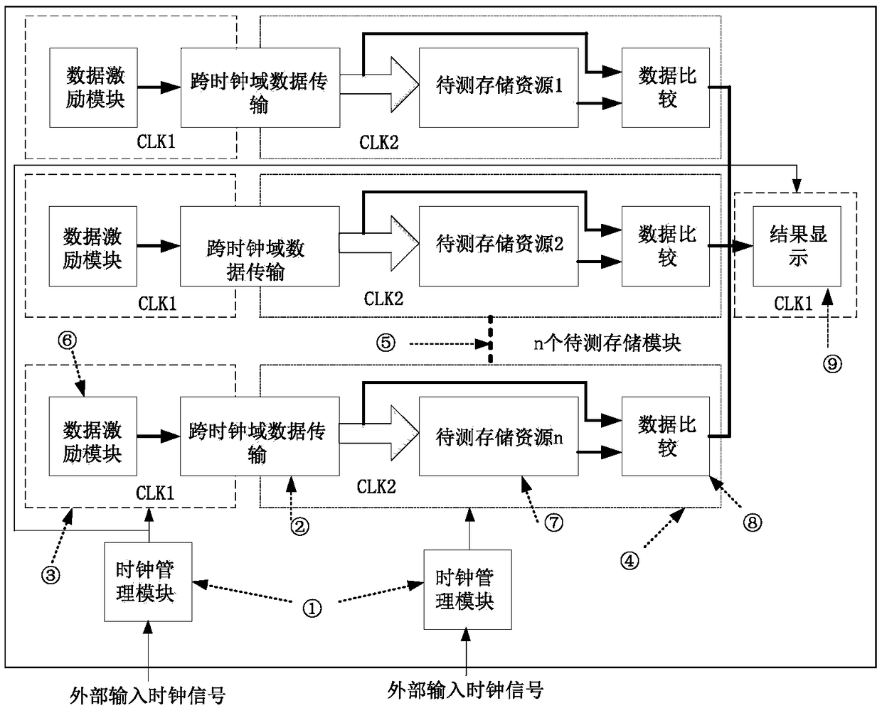 FPGA storage resource testing system, method and device