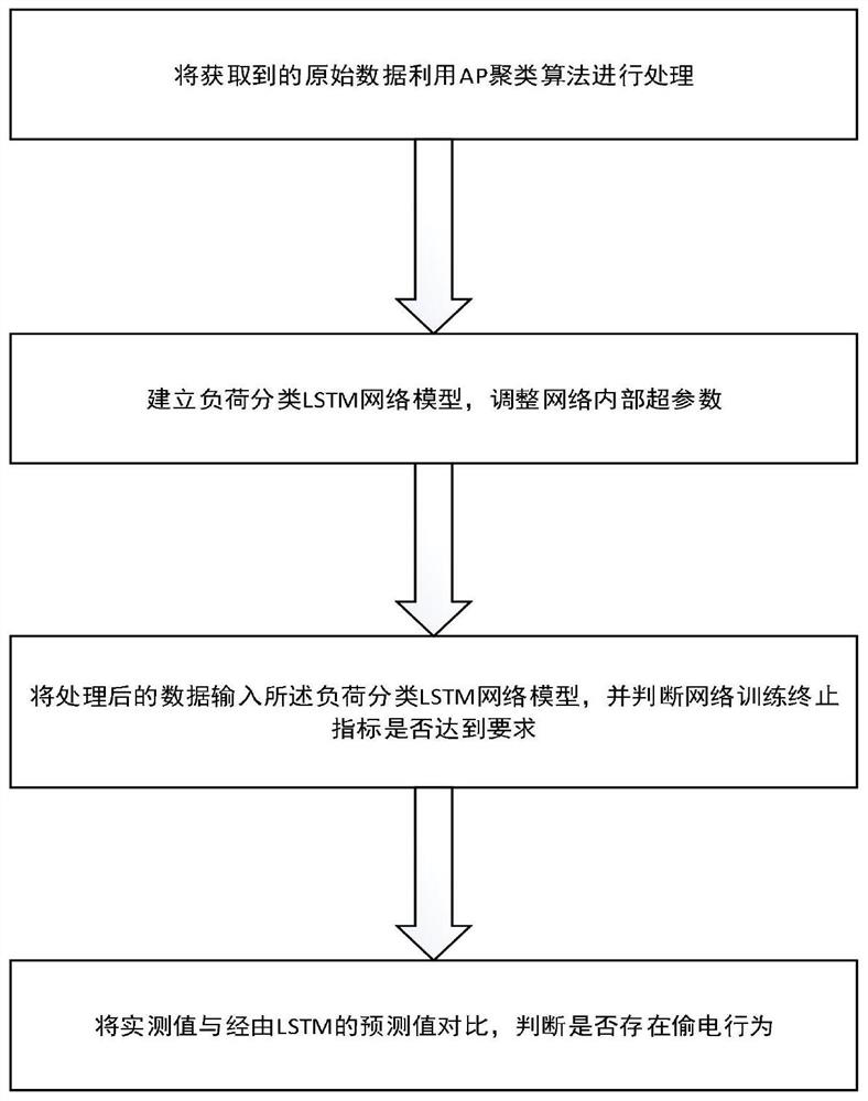 Identification method for abnormal data of residential electrical load